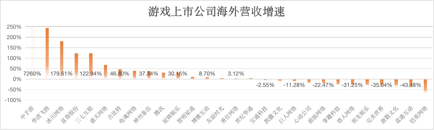 游海外营收暴增73倍但越来越不赚钱了九游会国际厅国产游戏疯狂收割老外中手(图2)