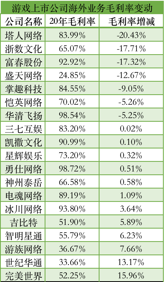 游海外营收暴增73倍但越来越不赚钱了九游会国际厅国产游戏疯狂收割老外中手(图1)